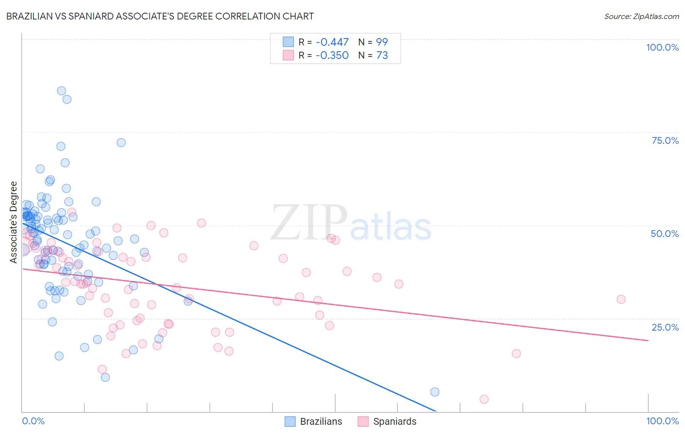 Brazilian vs Spaniard Associate's Degree