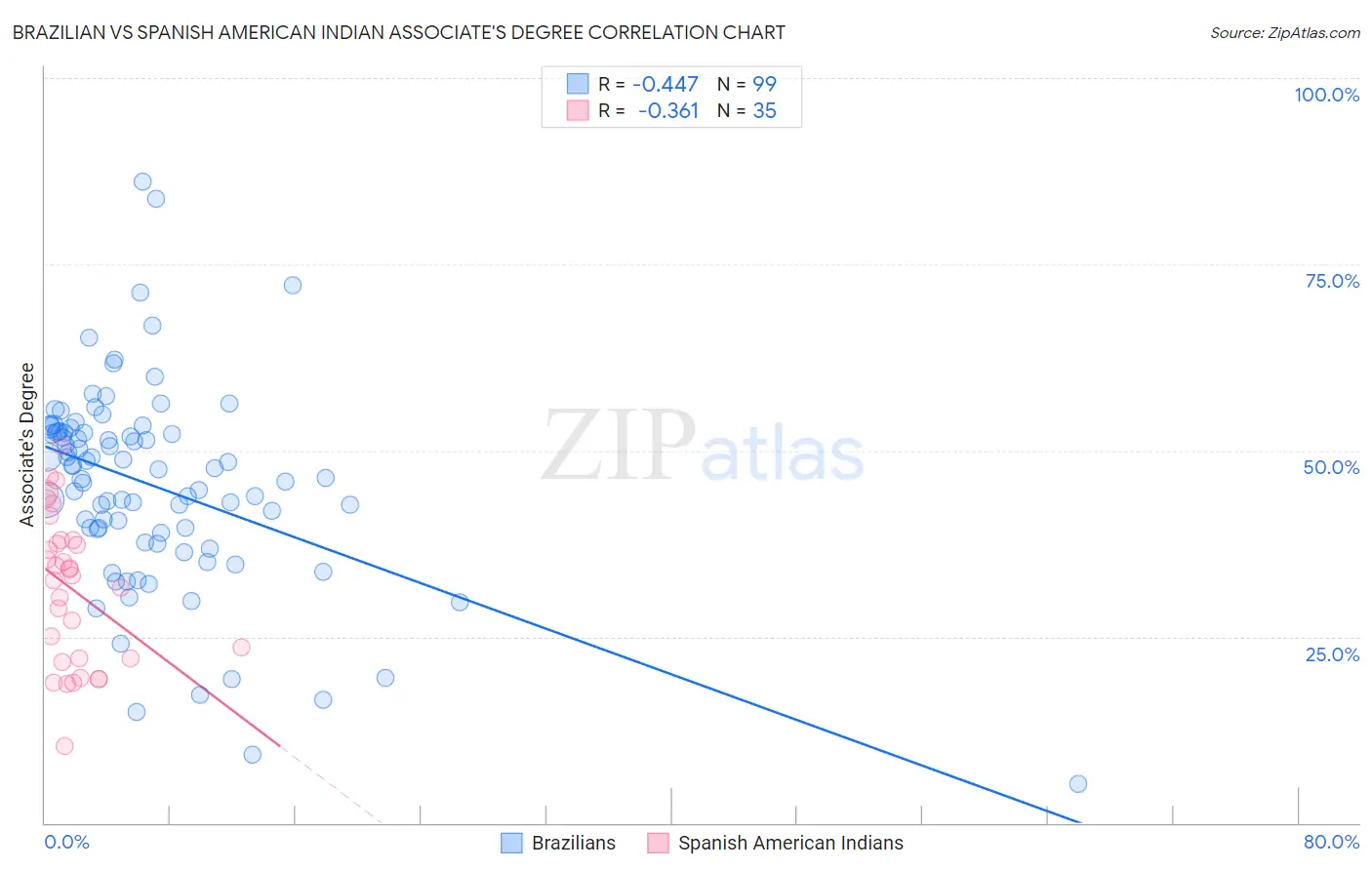 Brazilian vs Spanish American Indian Associate's Degree