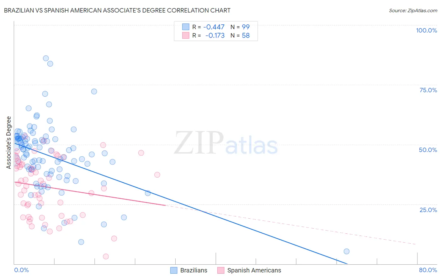 Brazilian vs Spanish American Associate's Degree