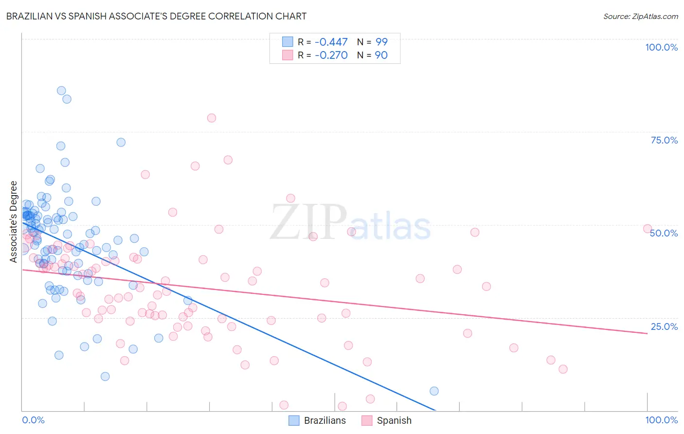 Brazilian vs Spanish Associate's Degree