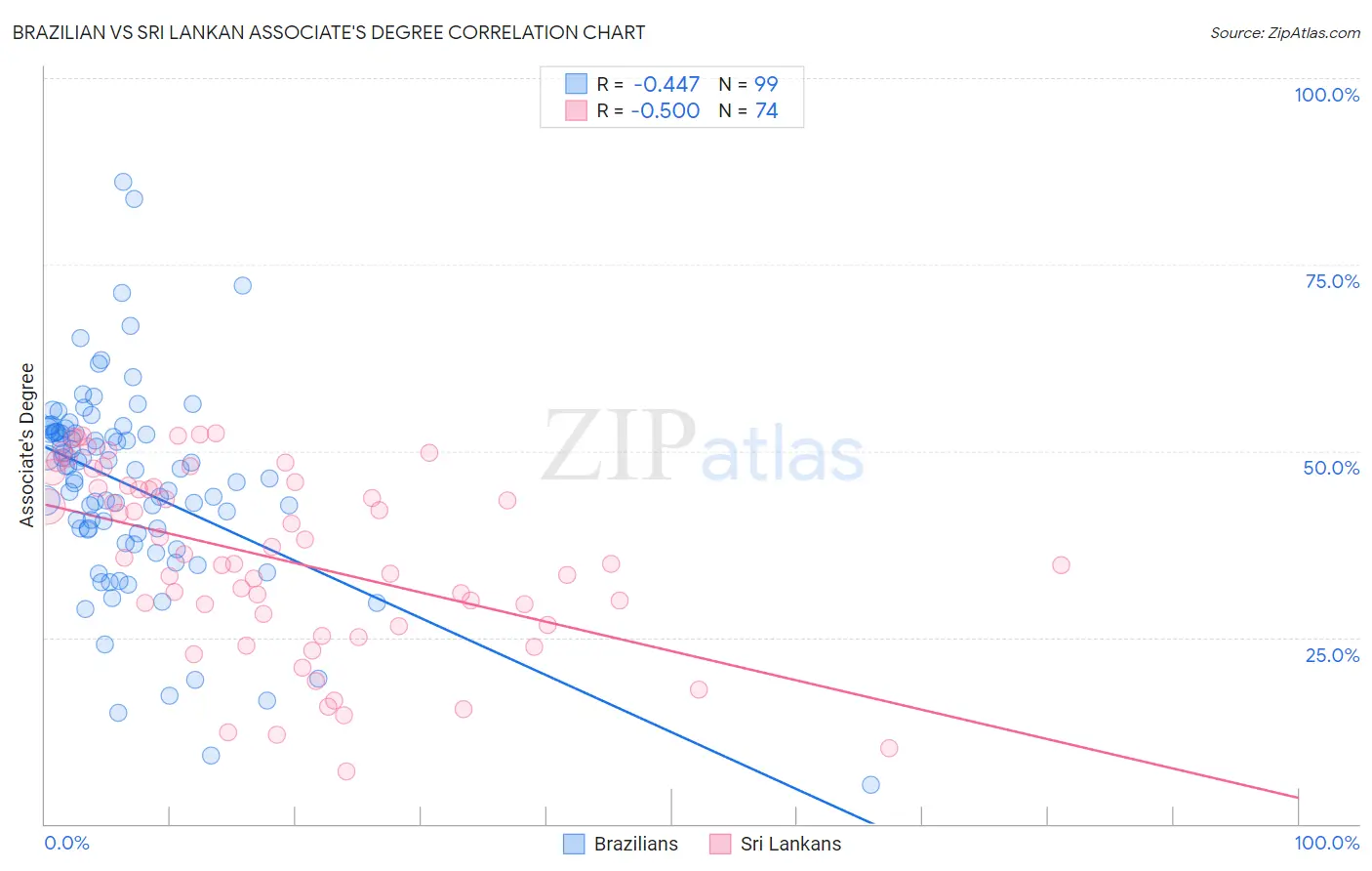 Brazilian vs Sri Lankan Associate's Degree