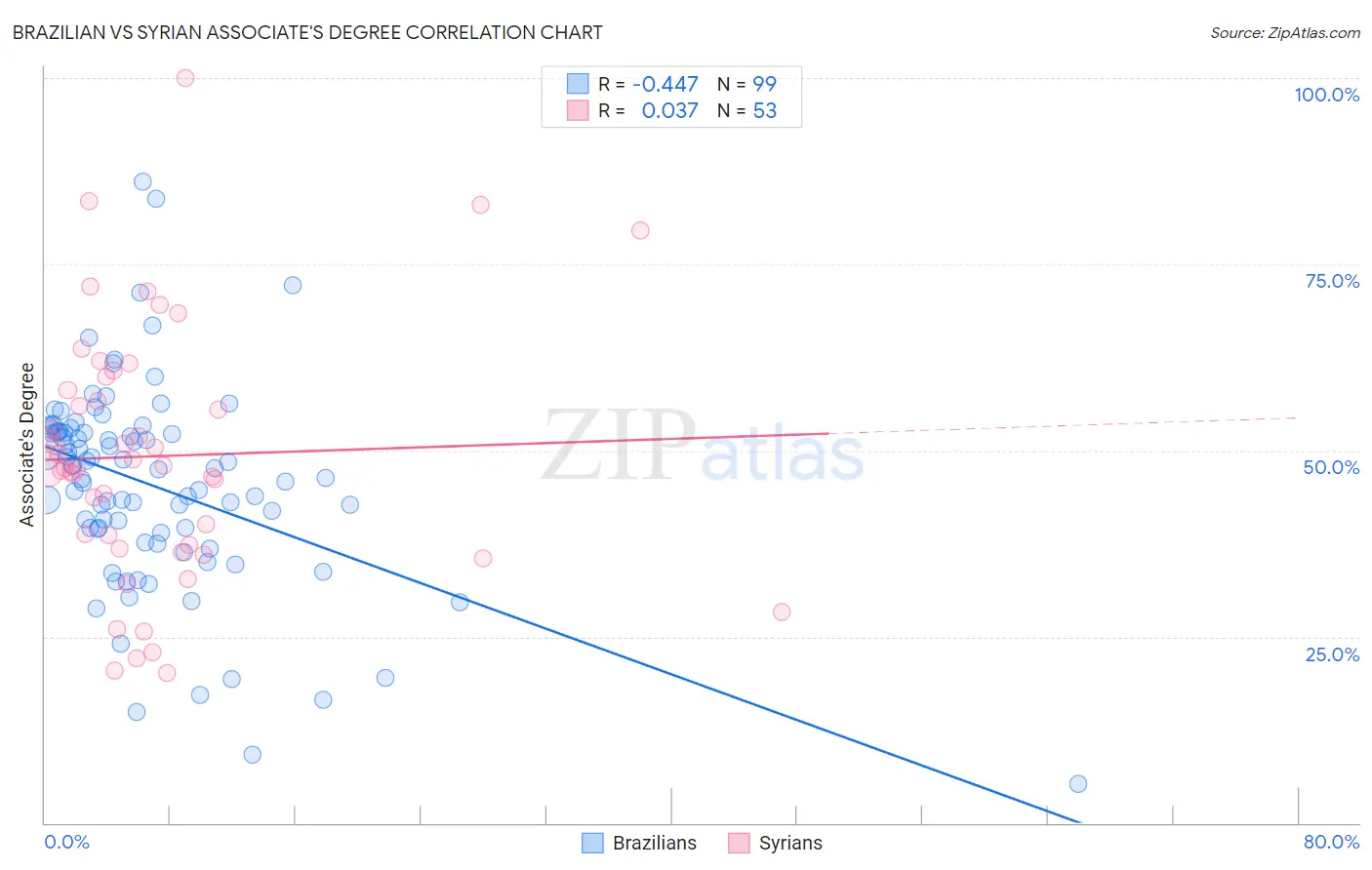 Brazilian vs Syrian Associate's Degree