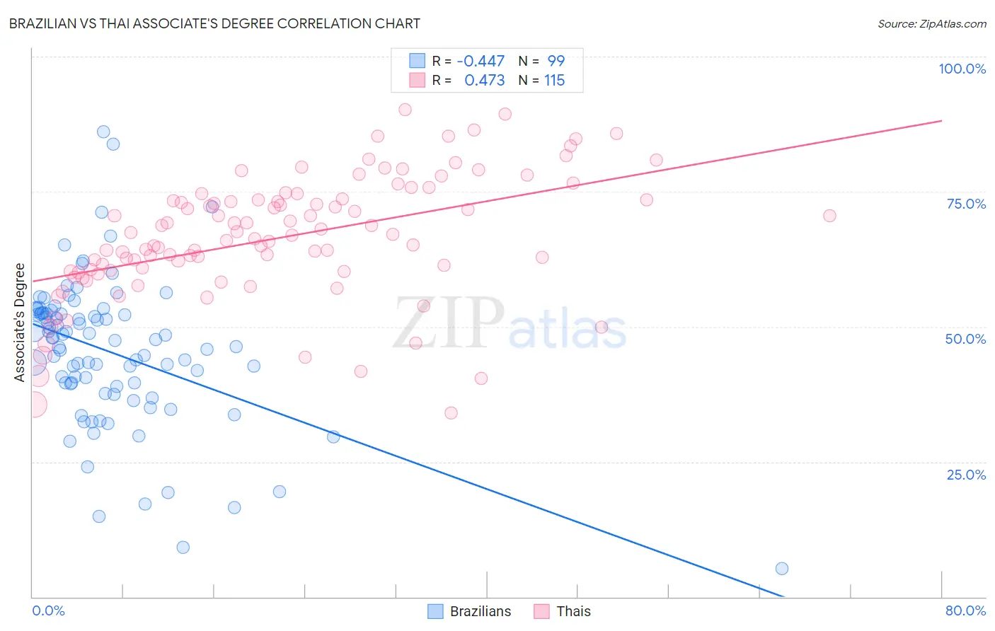 Brazilian vs Thai Associate's Degree