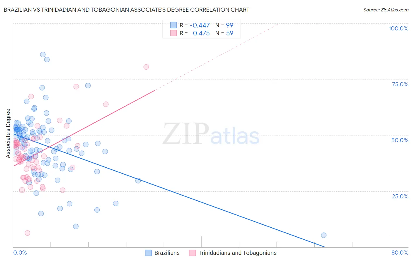 Brazilian vs Trinidadian and Tobagonian Associate's Degree