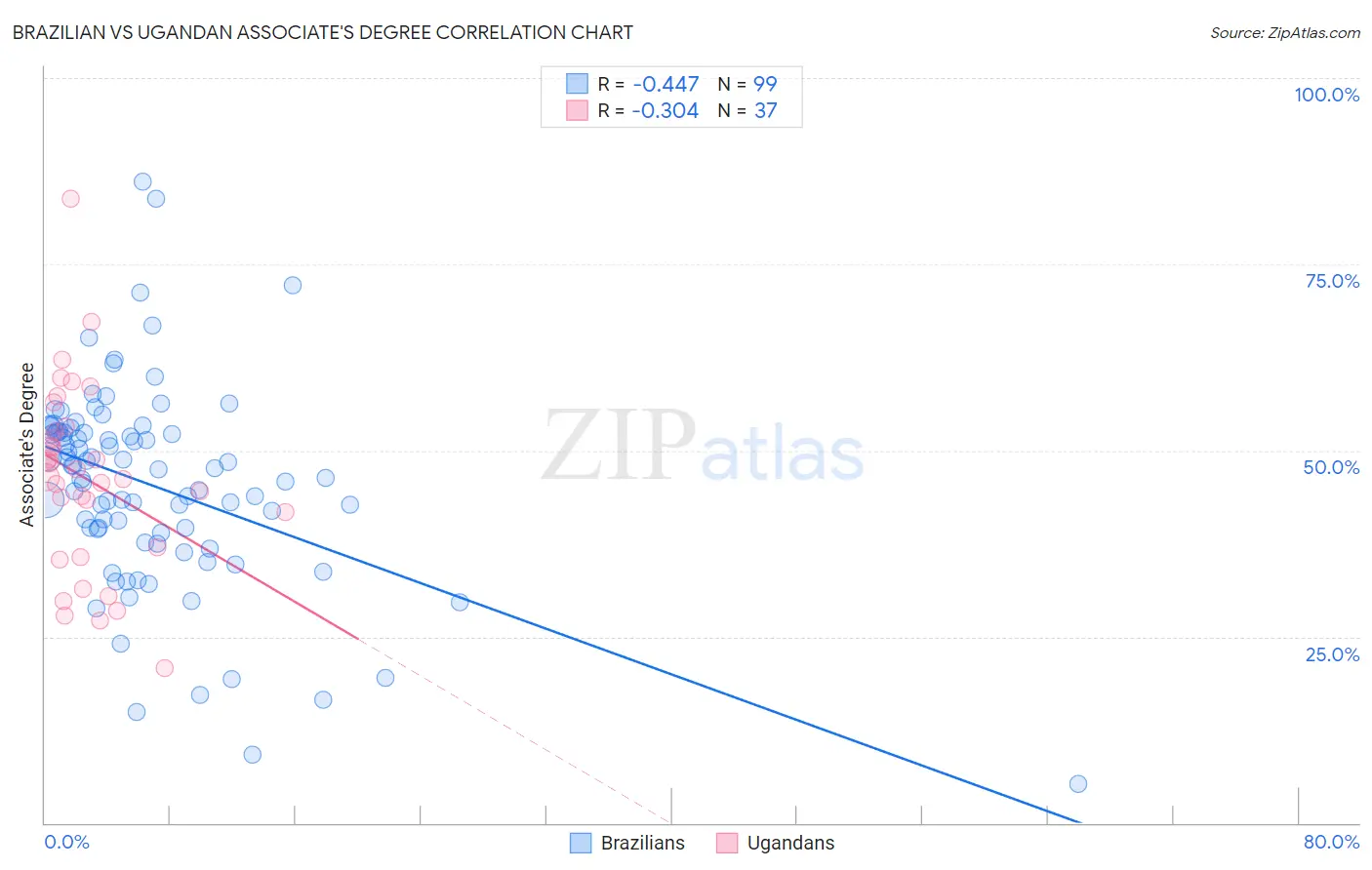 Brazilian vs Ugandan Associate's Degree