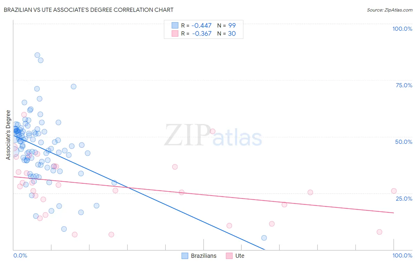 Brazilian vs Ute Associate's Degree