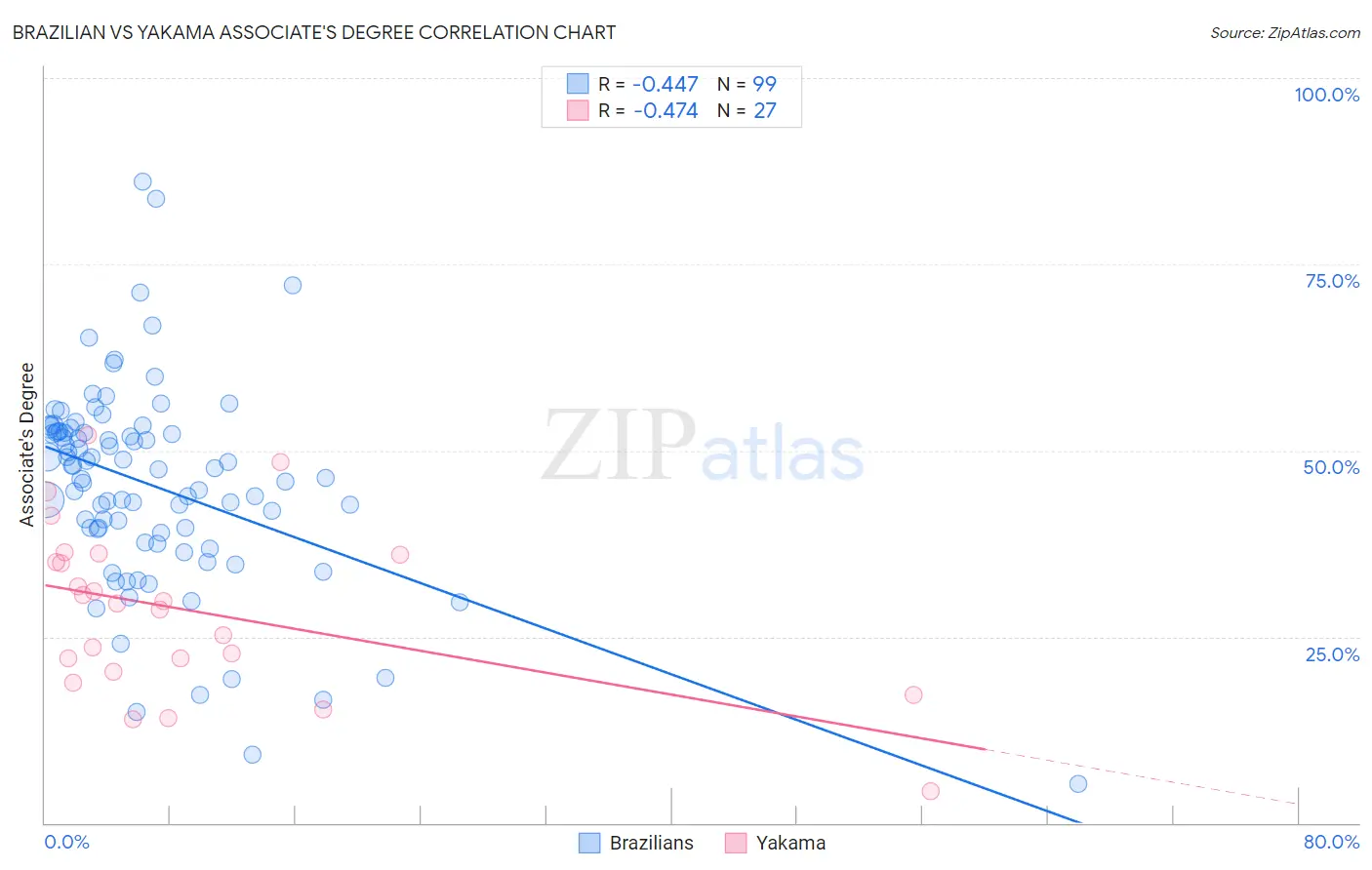 Brazilian vs Yakama Associate's Degree