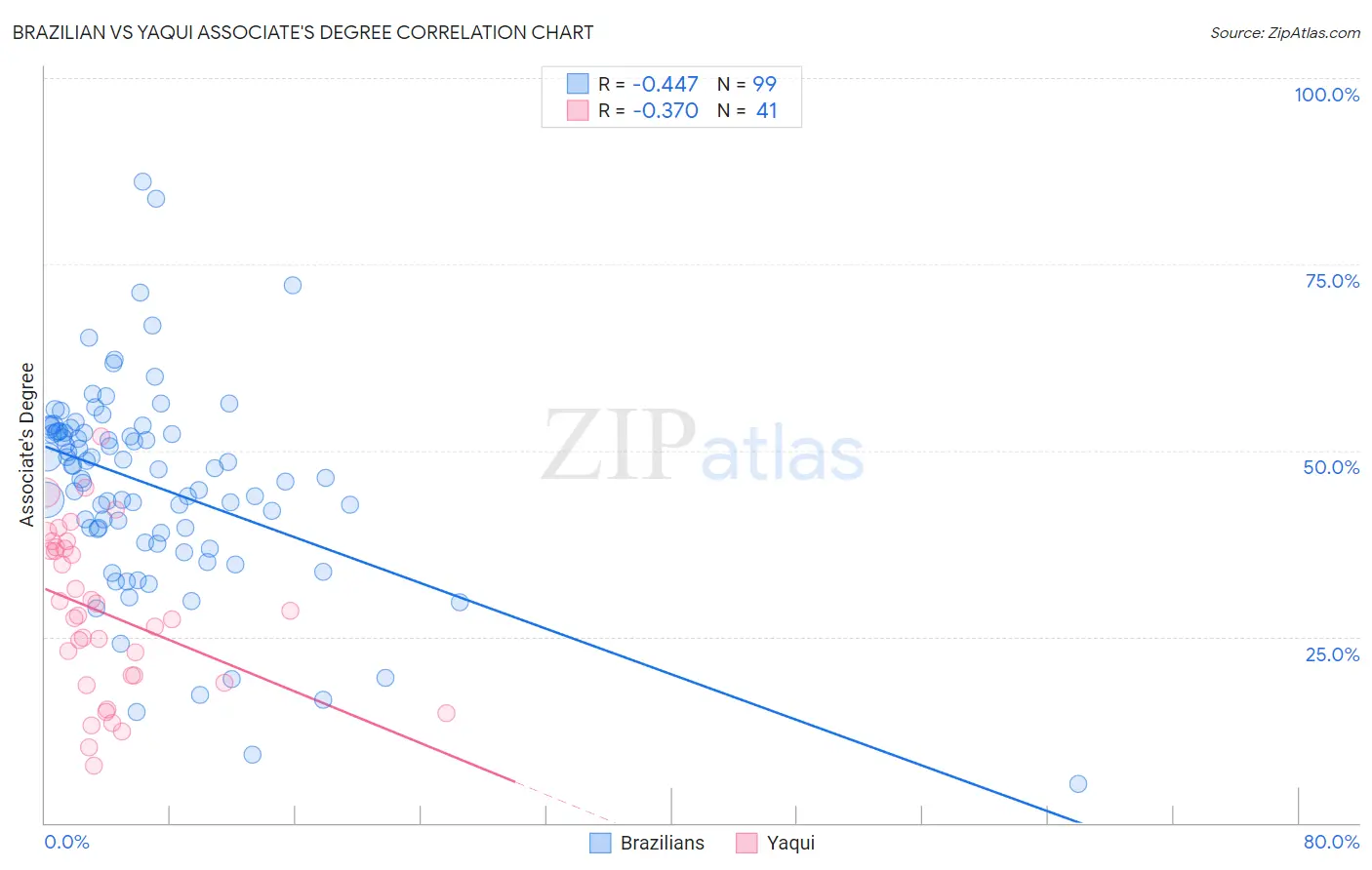 Brazilian vs Yaqui Associate's Degree