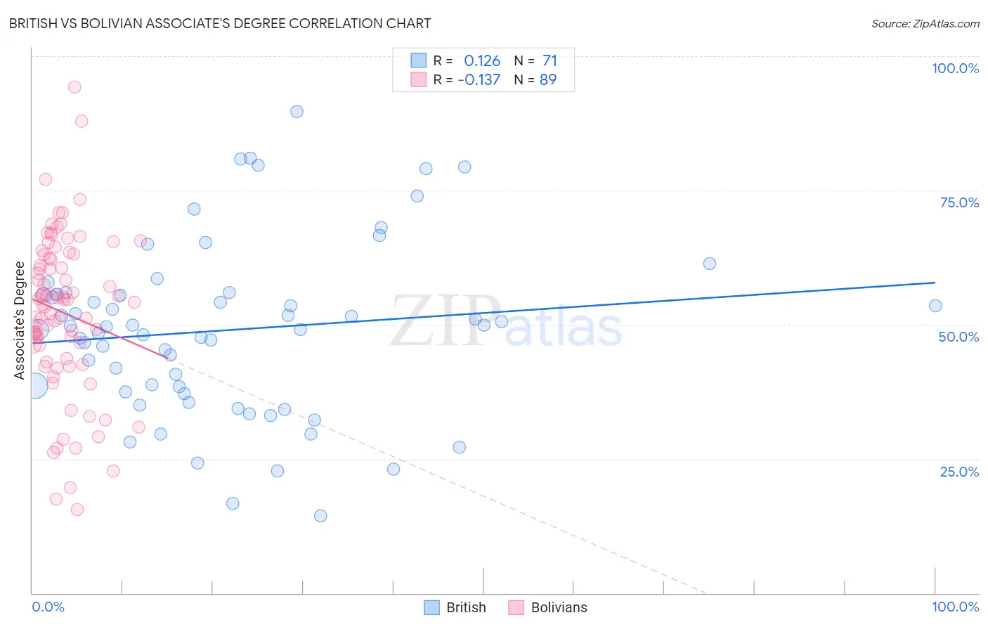 British vs Bolivian Associate's Degree
