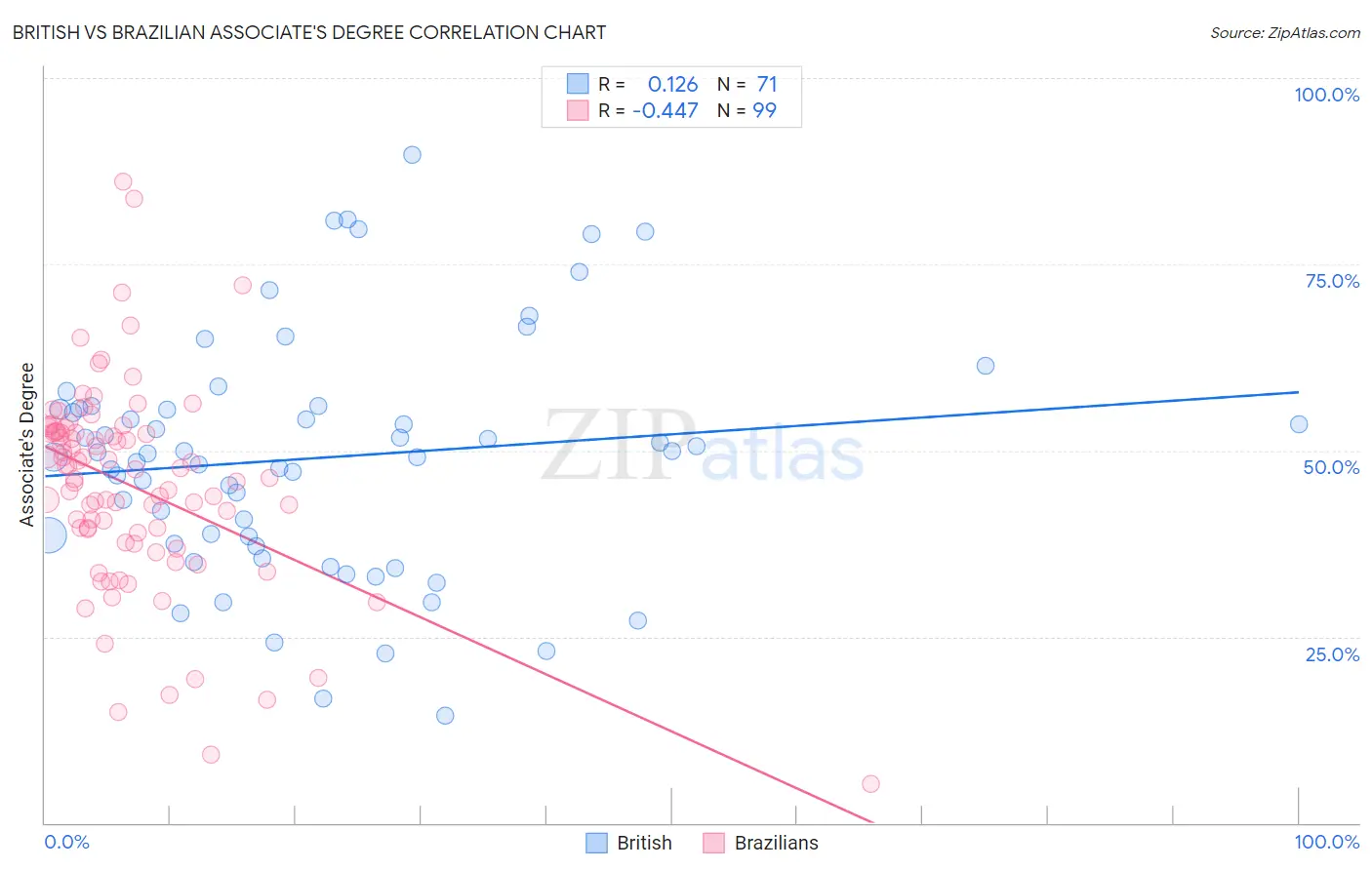 British vs Brazilian Associate's Degree