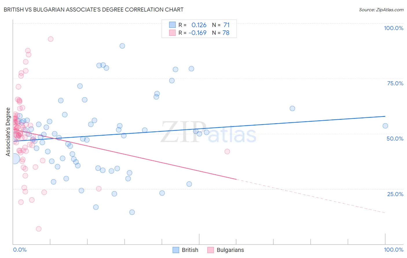 British vs Bulgarian Associate's Degree