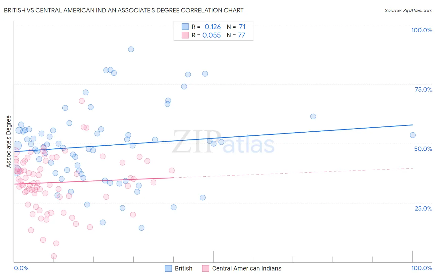 British vs Central American Indian Associate's Degree