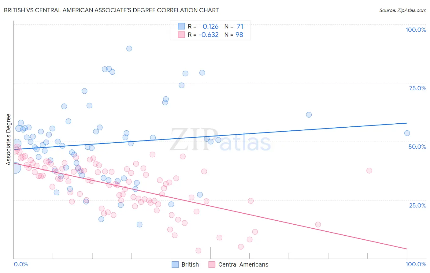 British vs Central American Associate's Degree