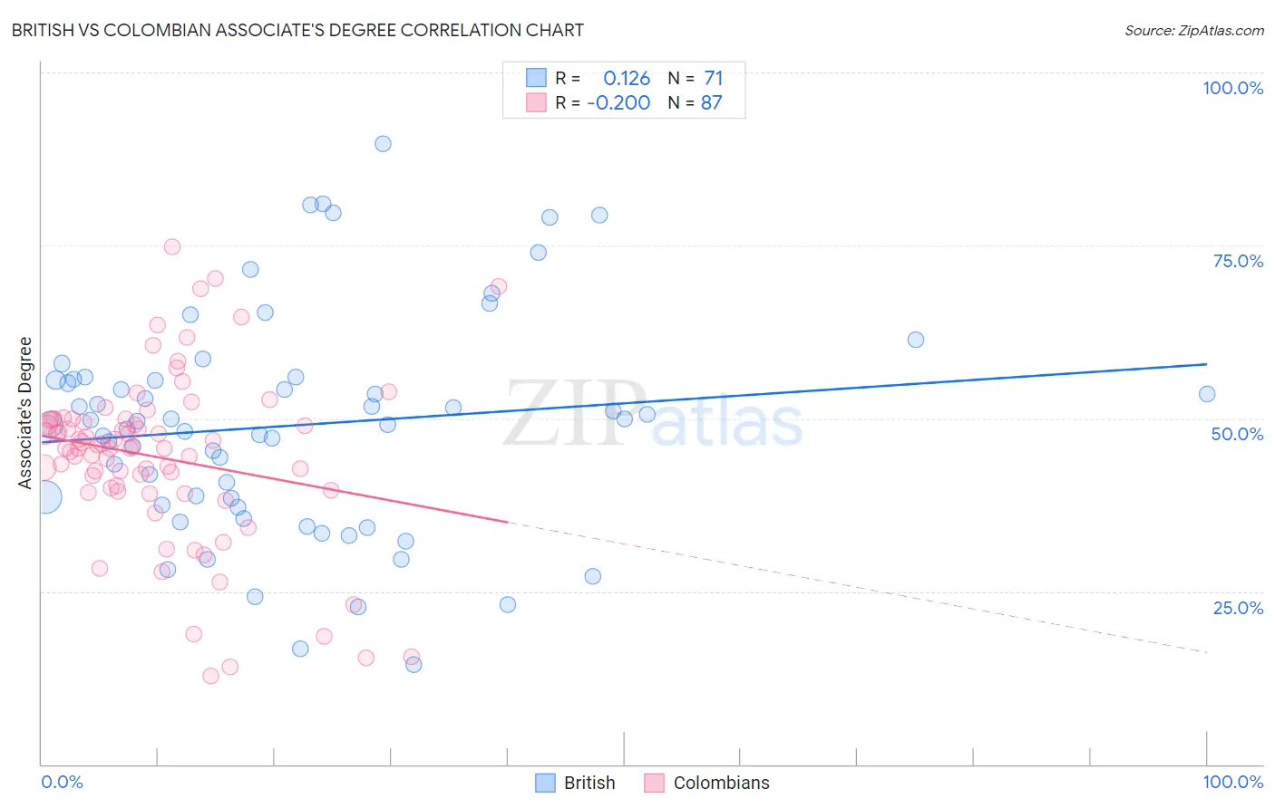 British vs Colombian Associate's Degree