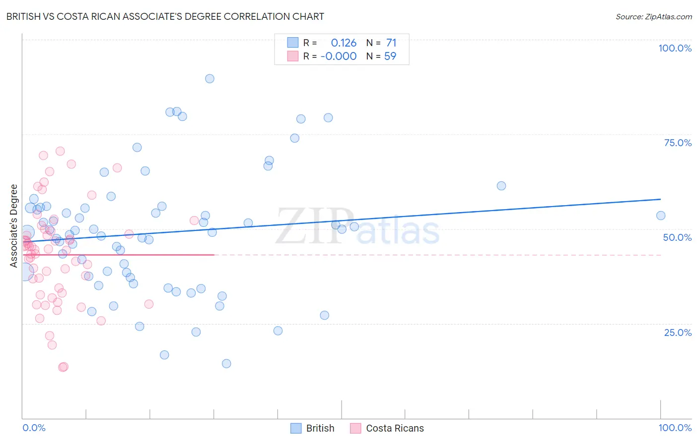 British vs Costa Rican Associate's Degree