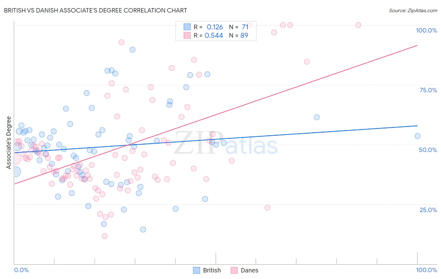 British vs Danish Associate's Degree