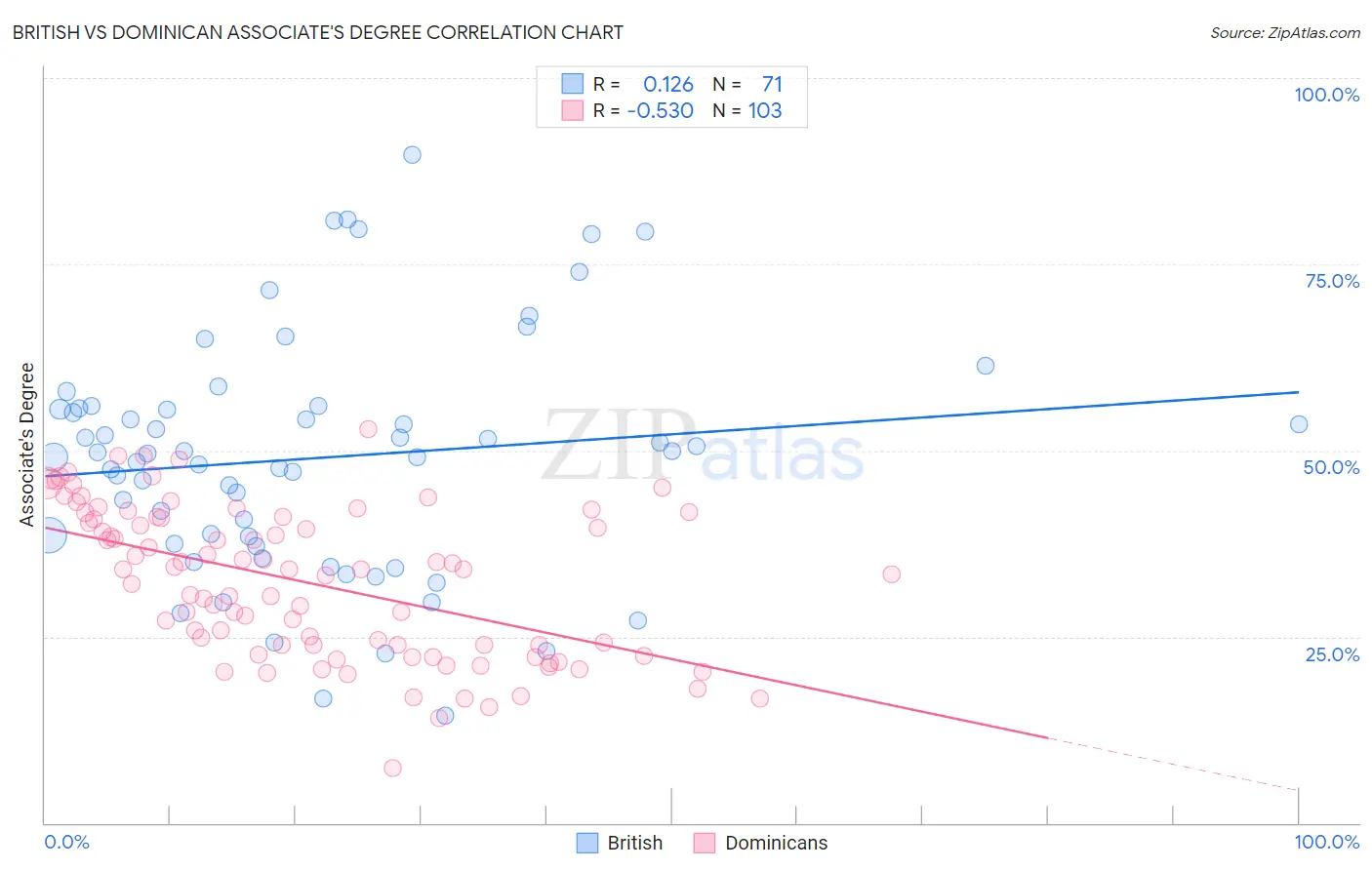 British vs Dominican Associate's Degree