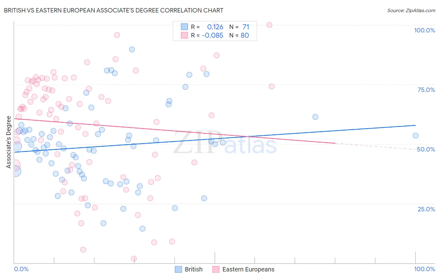 British vs Eastern European Associate's Degree
