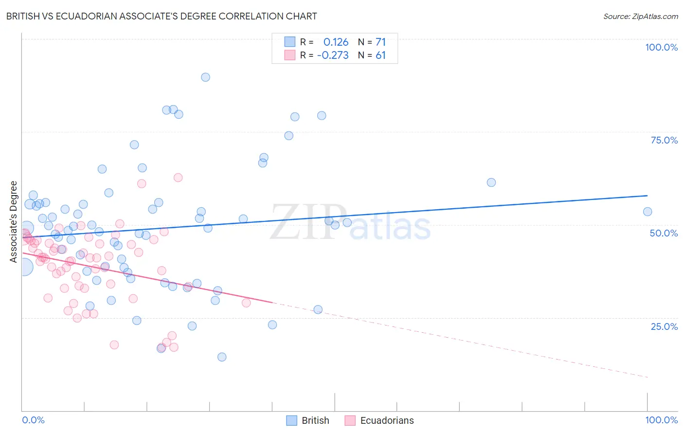British vs Ecuadorian Associate's Degree