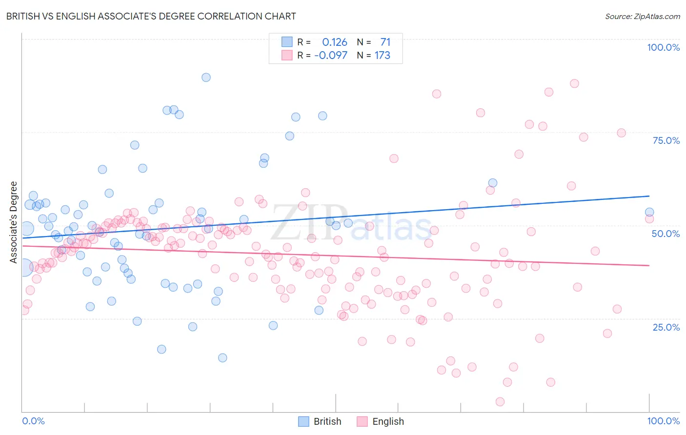 British vs English Associate's Degree