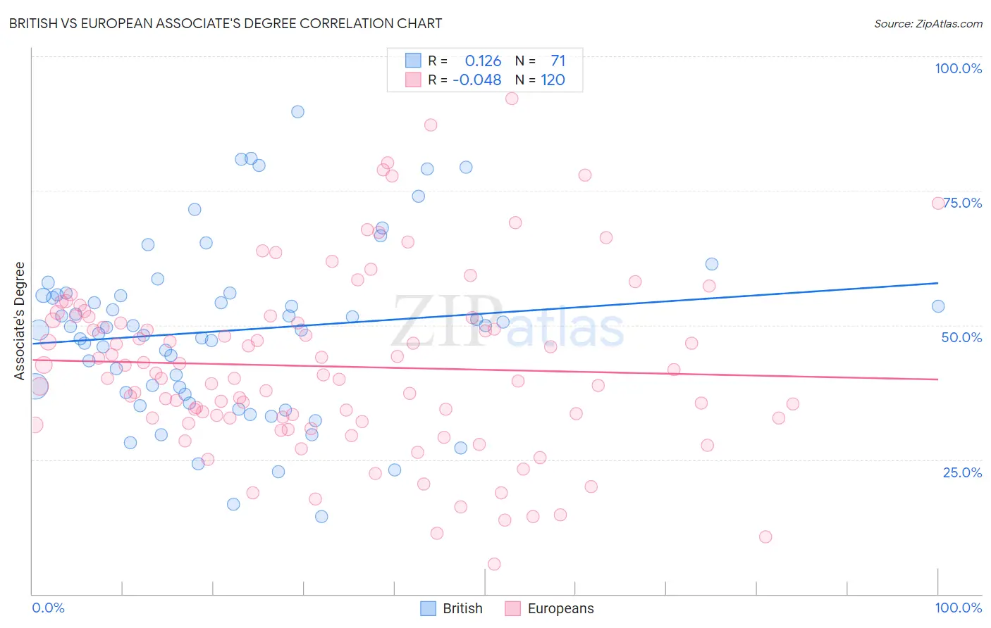 British vs European Associate's Degree