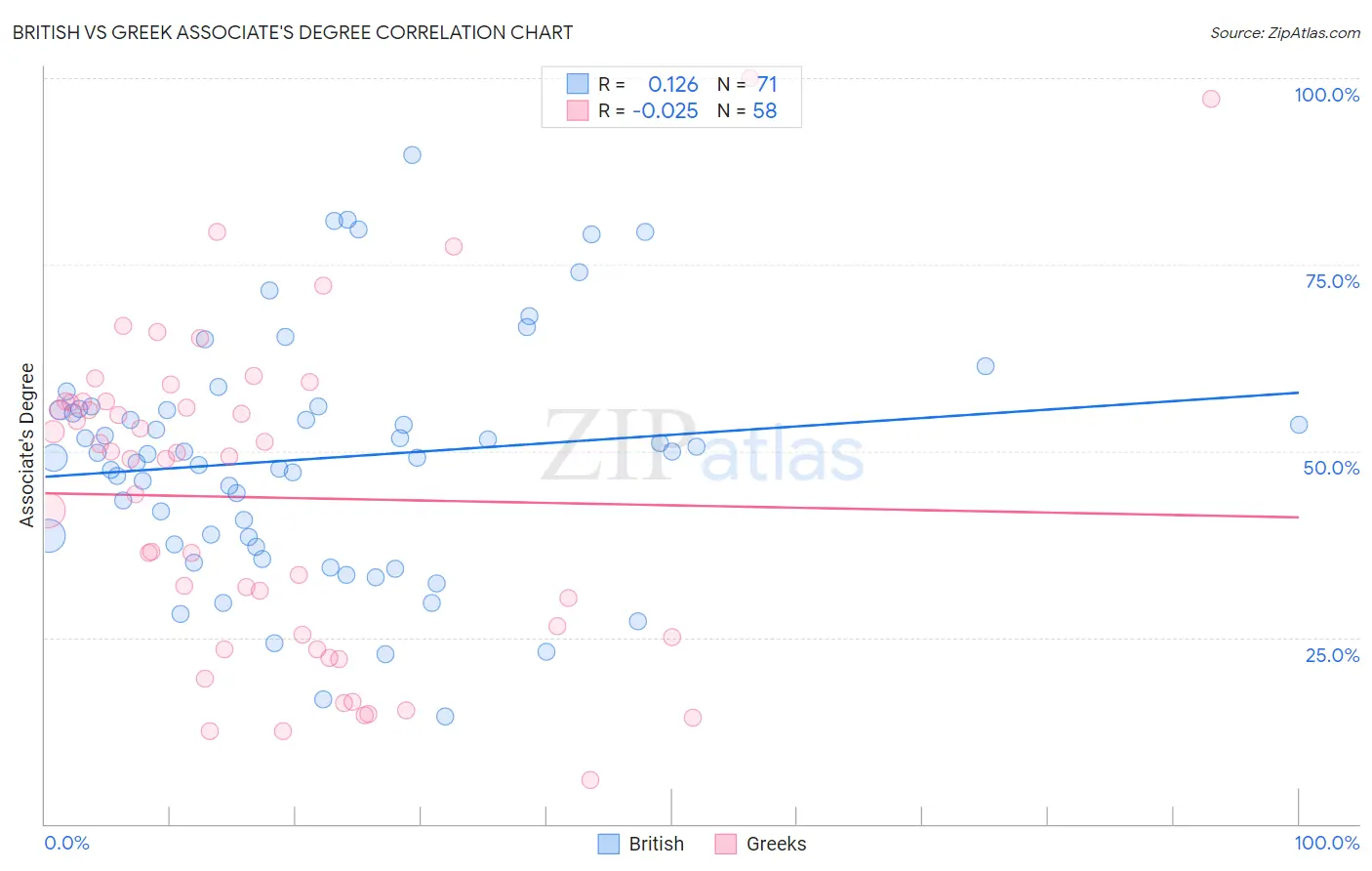 British vs Greek Associate's Degree