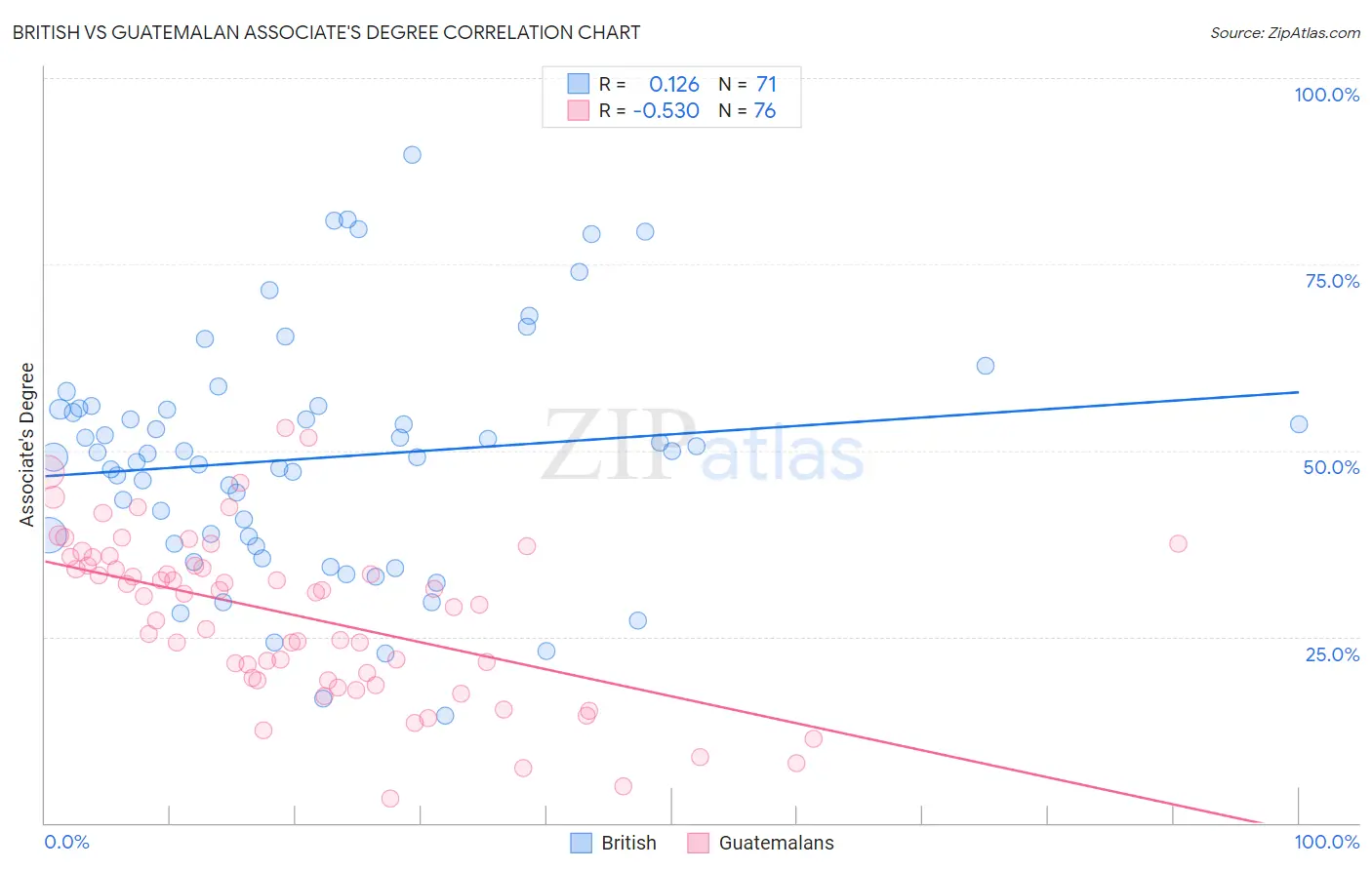 British vs Guatemalan Associate's Degree