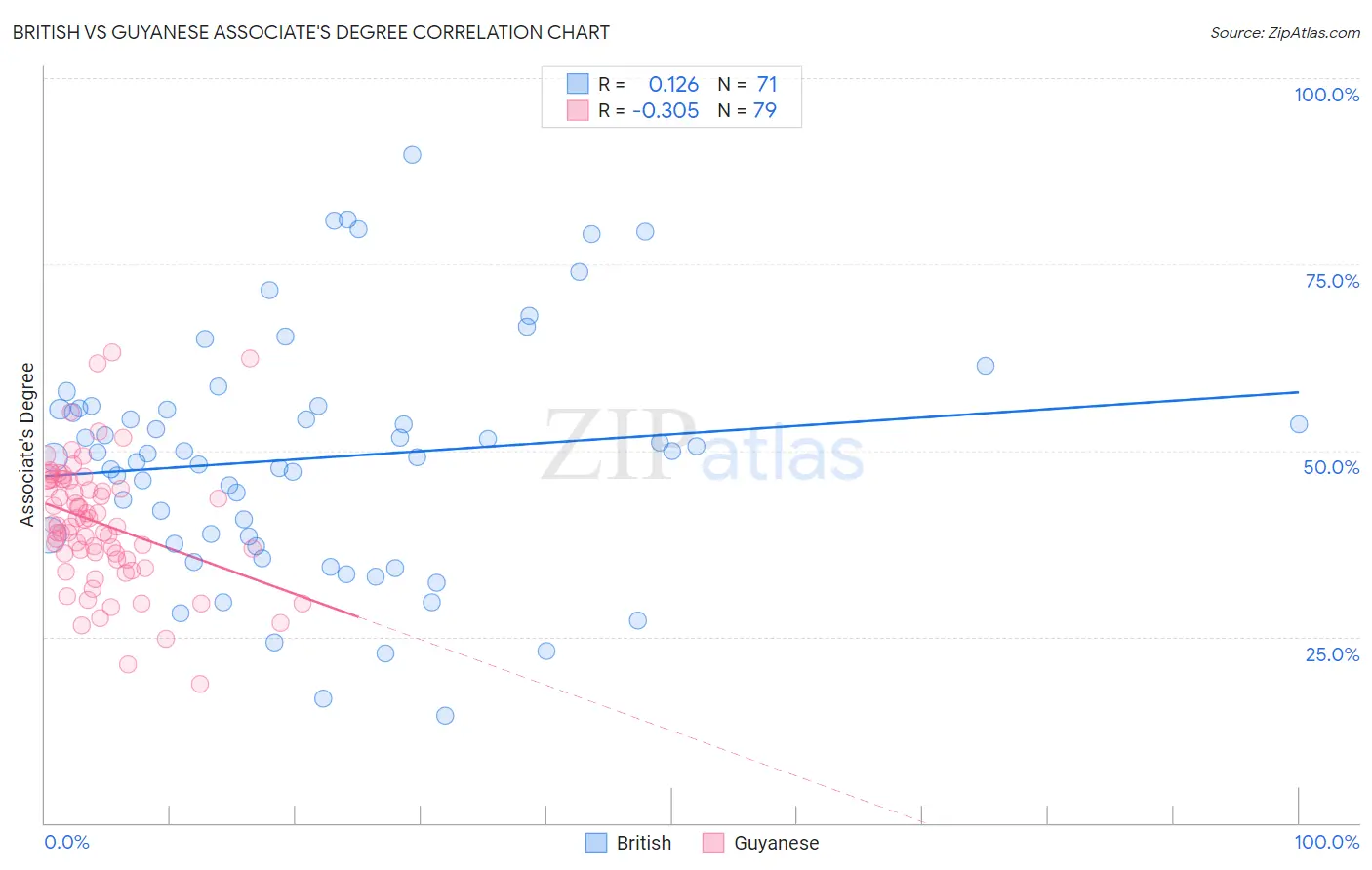 British vs Guyanese Associate's Degree