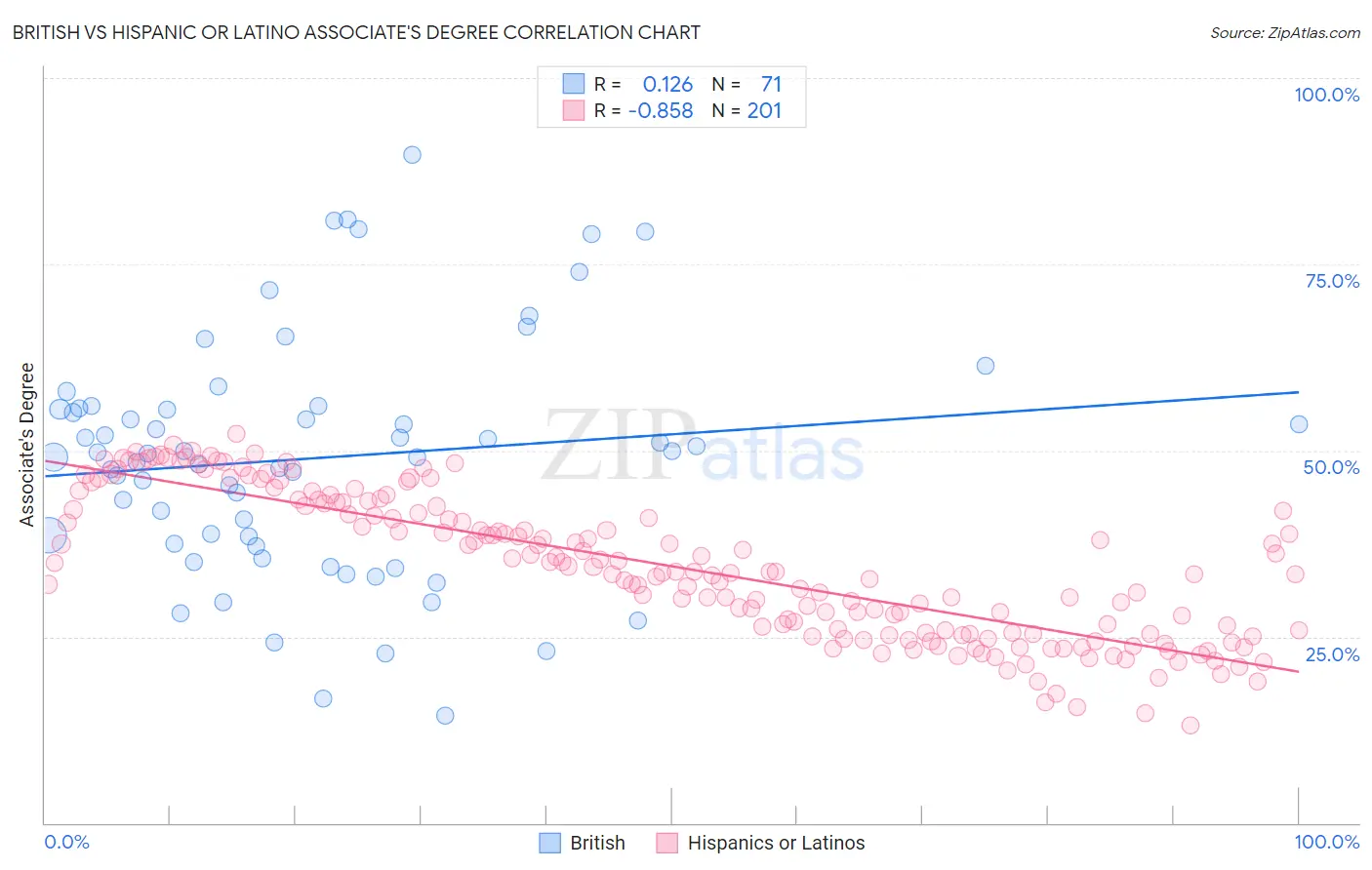 British vs Hispanic or Latino Associate's Degree
