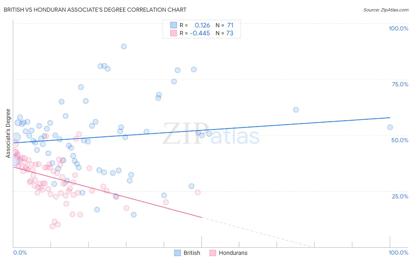 British vs Honduran Associate's Degree