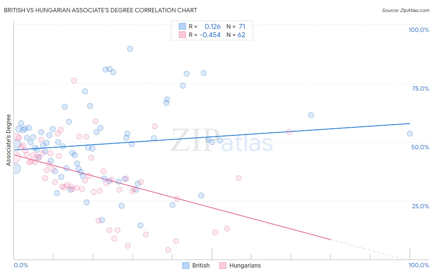 British vs Hungarian Associate's Degree