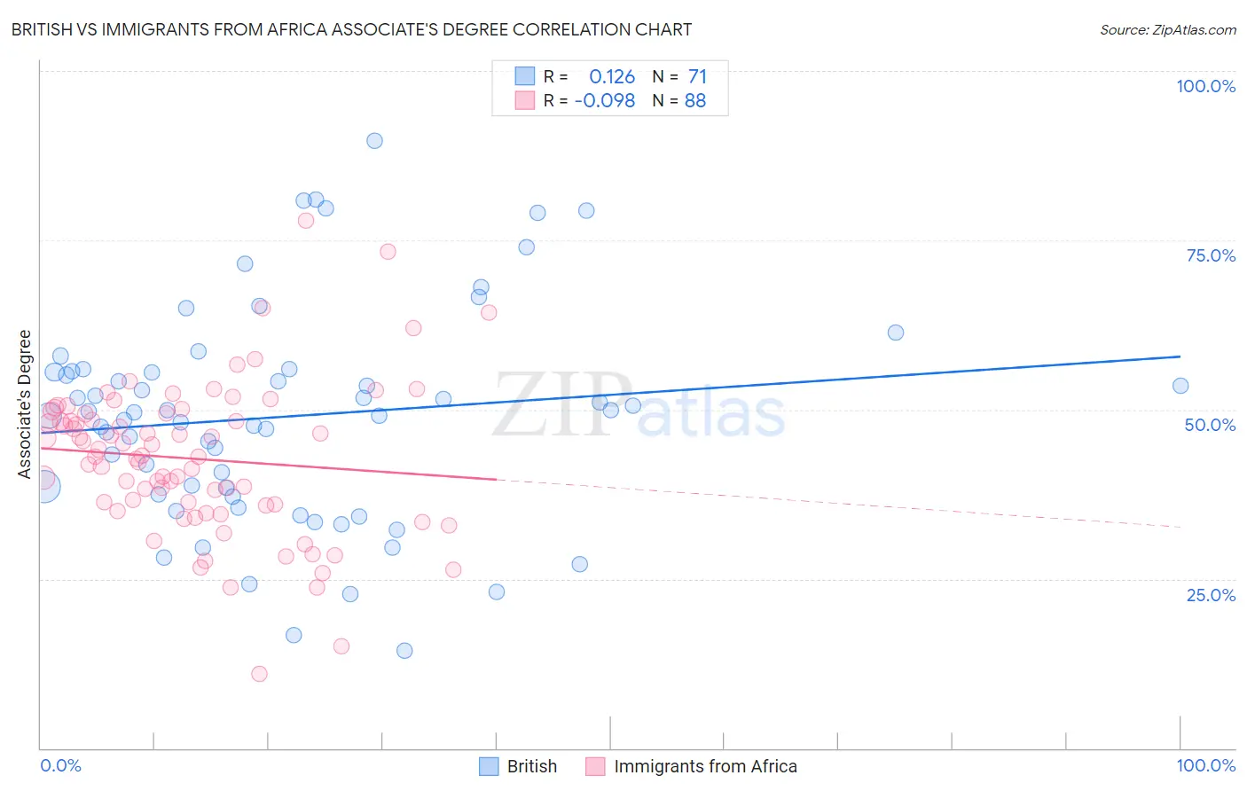 British vs Immigrants from Africa Associate's Degree