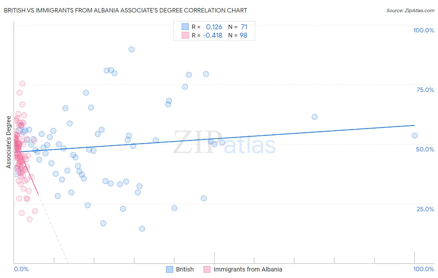 British vs Immigrants from Albania Associate's Degree