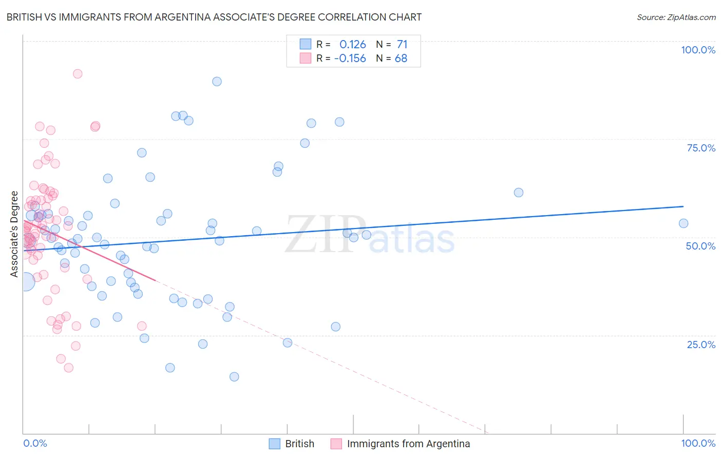 British vs Immigrants from Argentina Associate's Degree