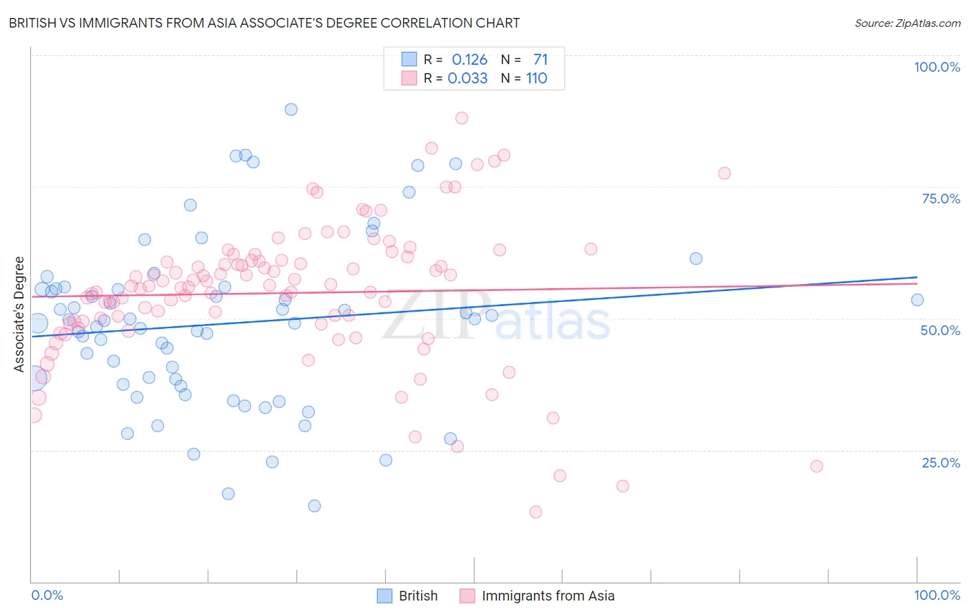 British vs Immigrants from Asia Associate's Degree