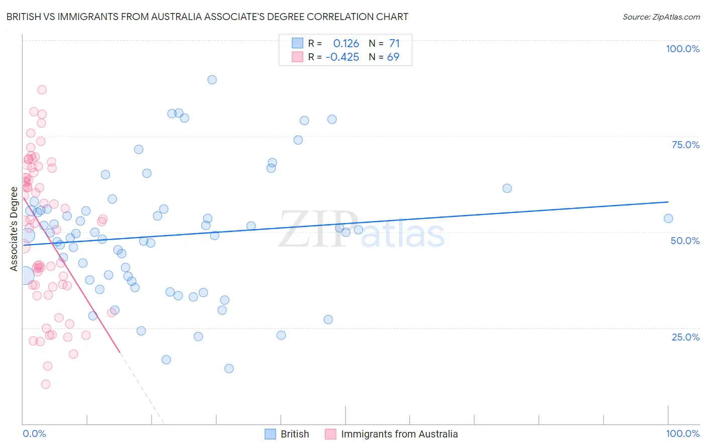 British vs Immigrants from Australia Associate's Degree