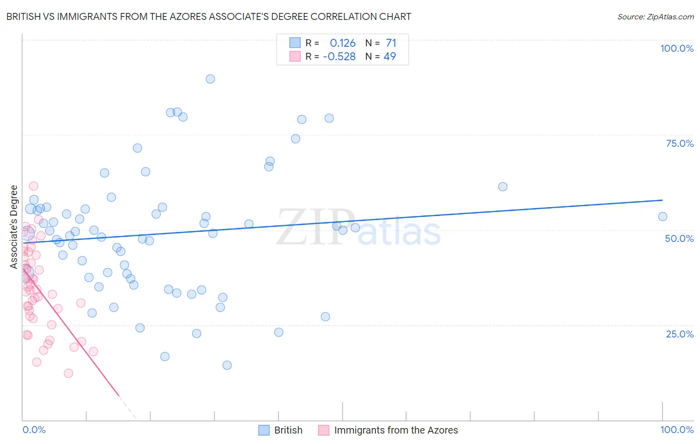 British vs Immigrants from the Azores Associate's Degree