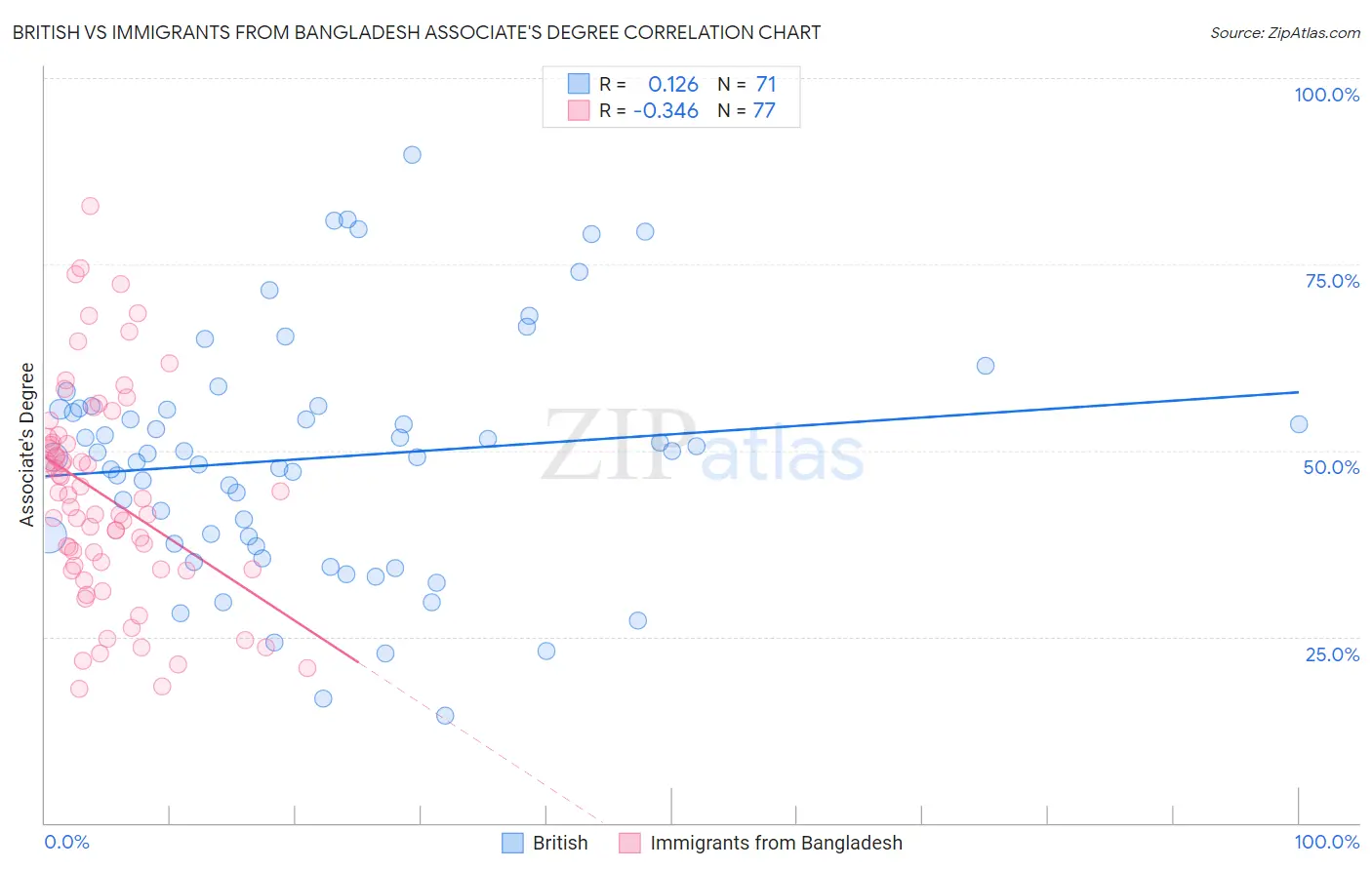 British vs Immigrants from Bangladesh Associate's Degree