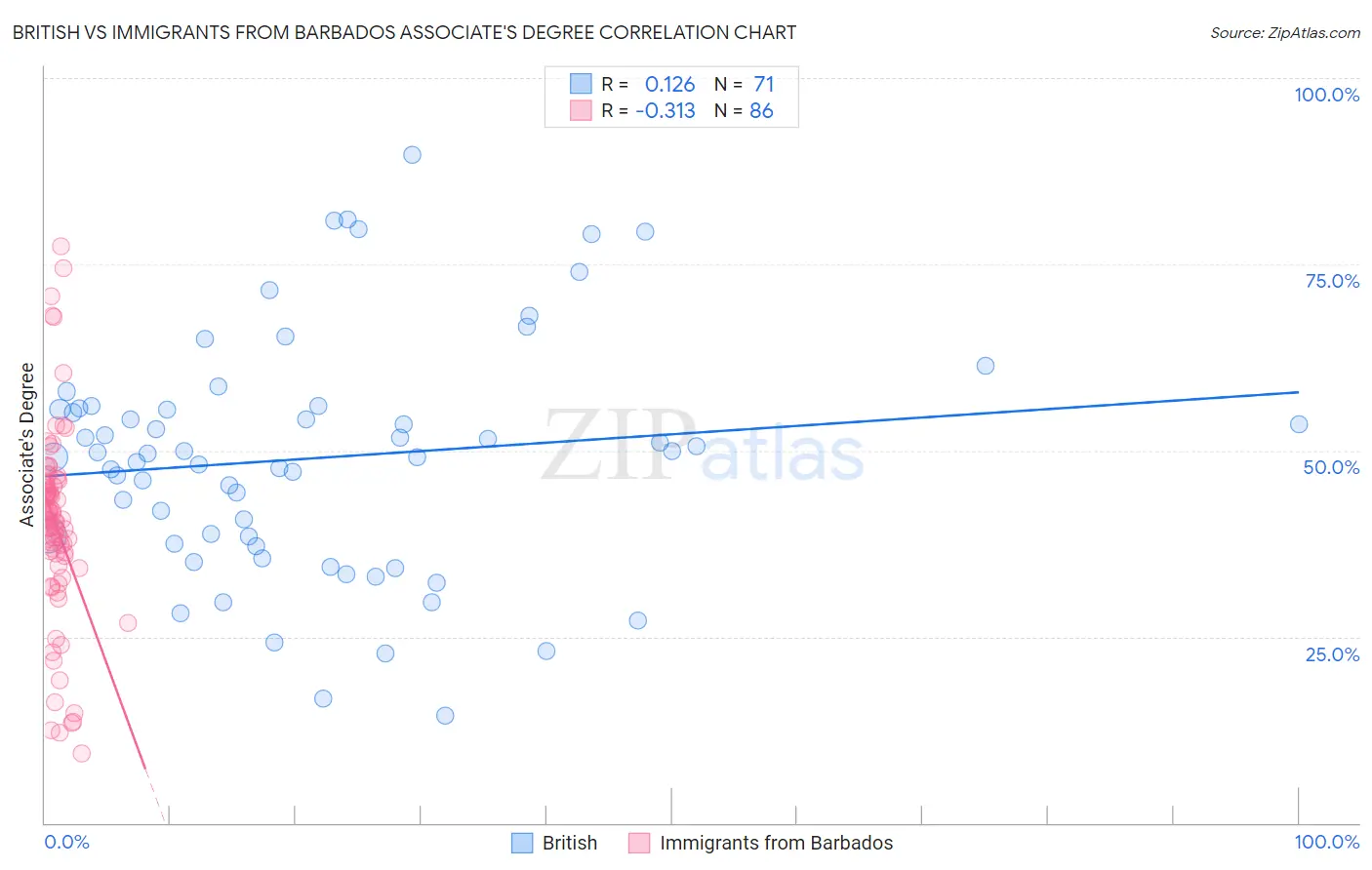 British vs Immigrants from Barbados Associate's Degree