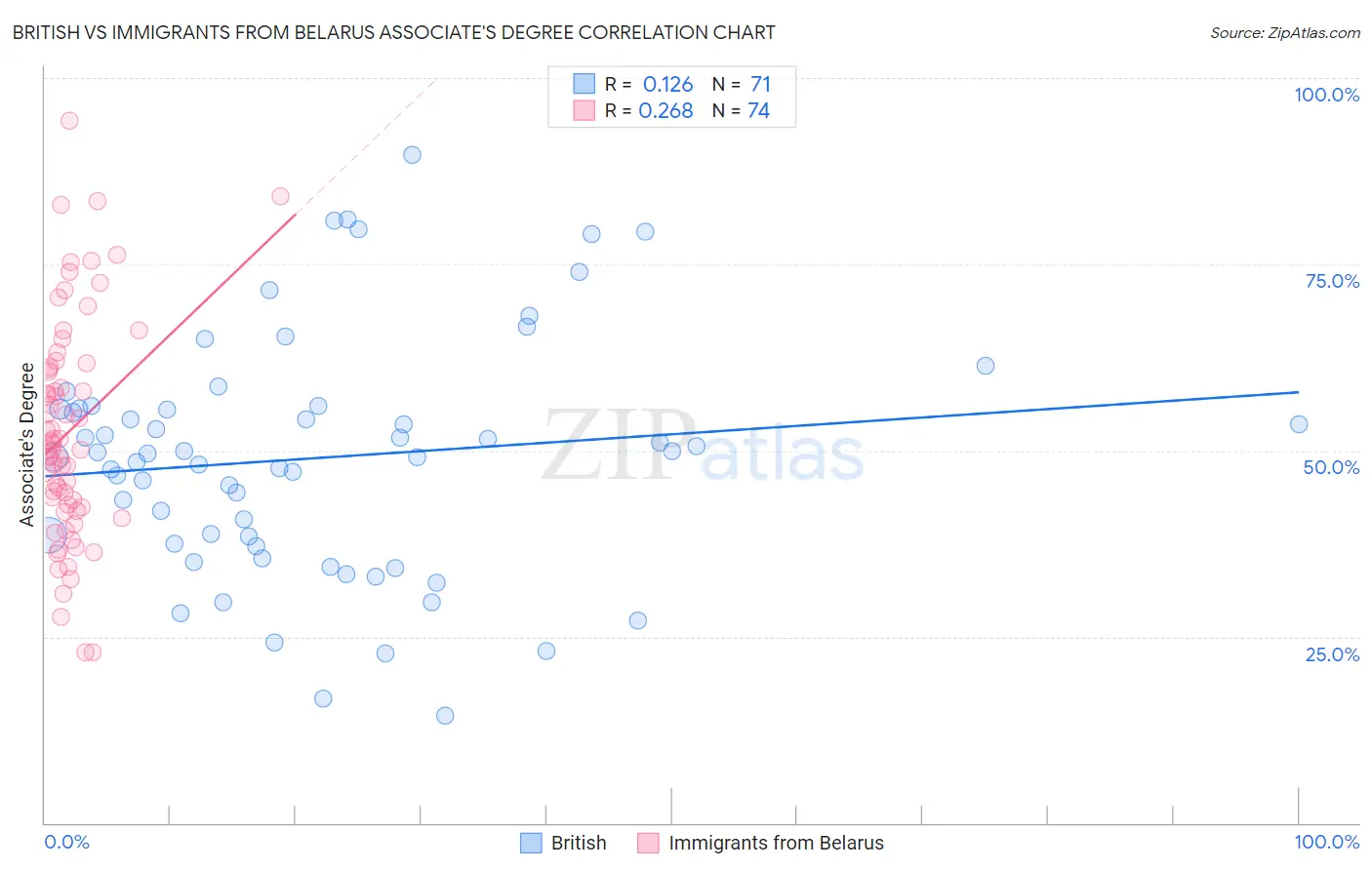 British vs Immigrants from Belarus Associate's Degree