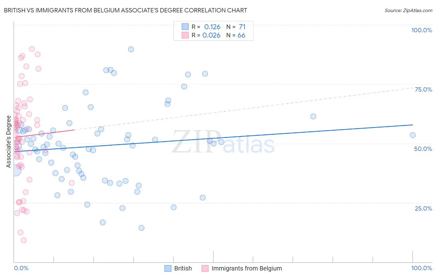 British vs Immigrants from Belgium Associate's Degree
