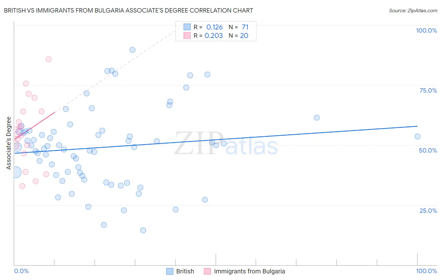 British vs Immigrants from Bulgaria Associate's Degree