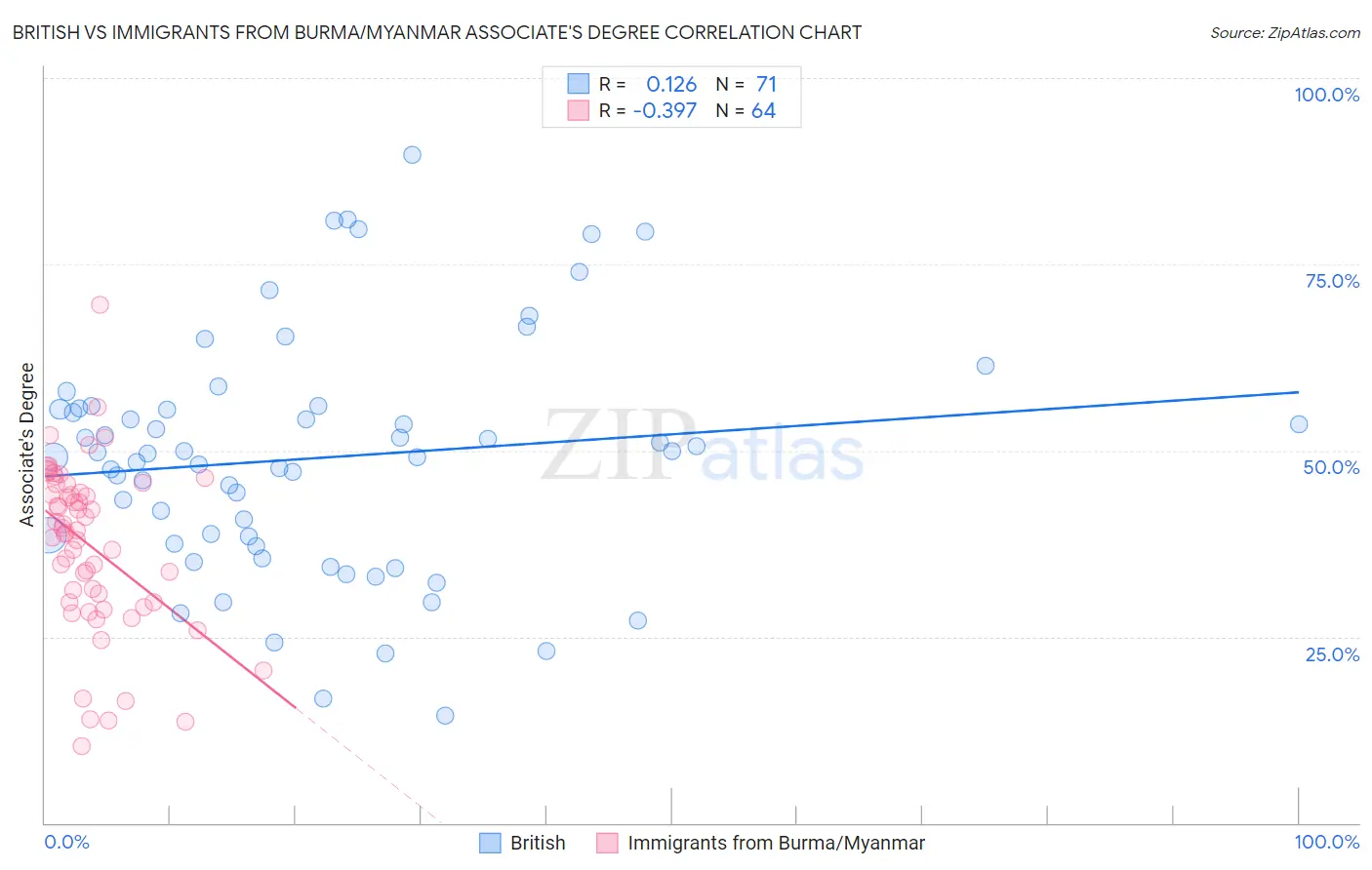 British vs Immigrants from Burma/Myanmar Associate's Degree