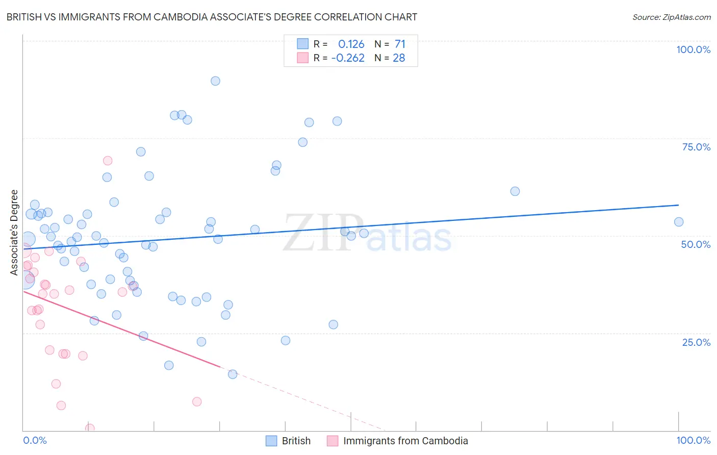 British vs Immigrants from Cambodia Associate's Degree