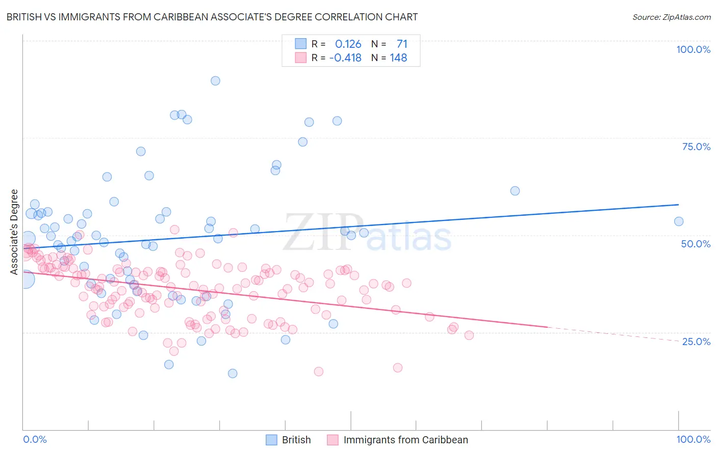 British vs Immigrants from Caribbean Associate's Degree