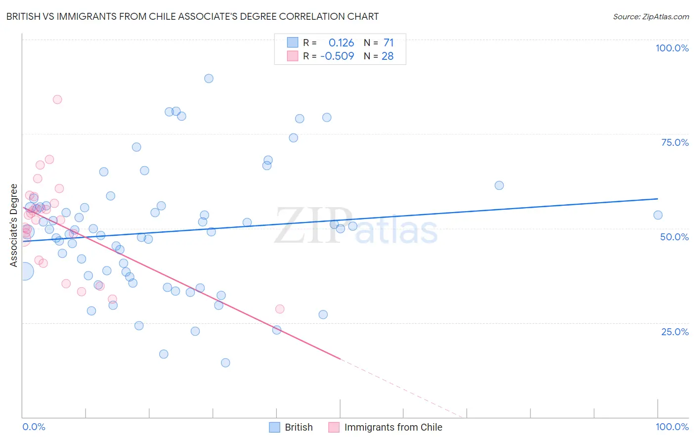 British vs Immigrants from Chile Associate's Degree