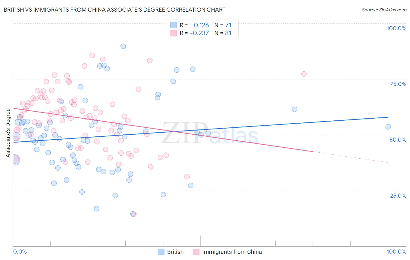 British vs Immigrants from China Associate's Degree