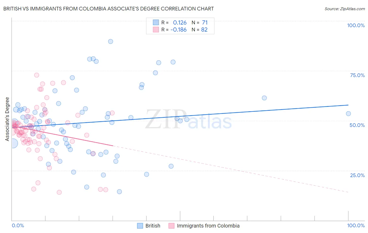 British vs Immigrants from Colombia Associate's Degree