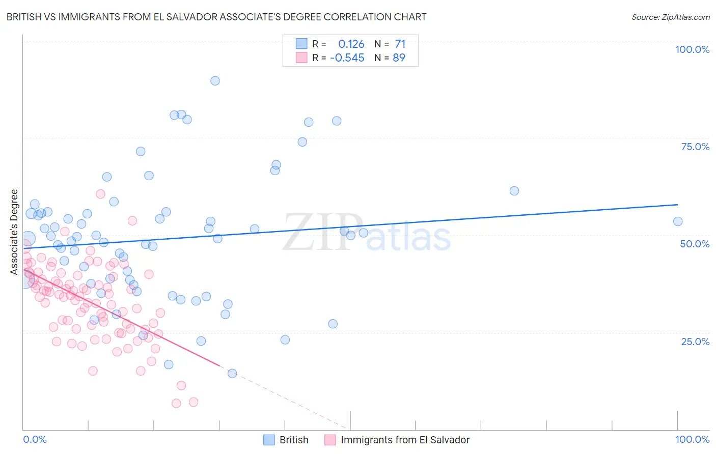 British vs Immigrants from El Salvador Associate's Degree