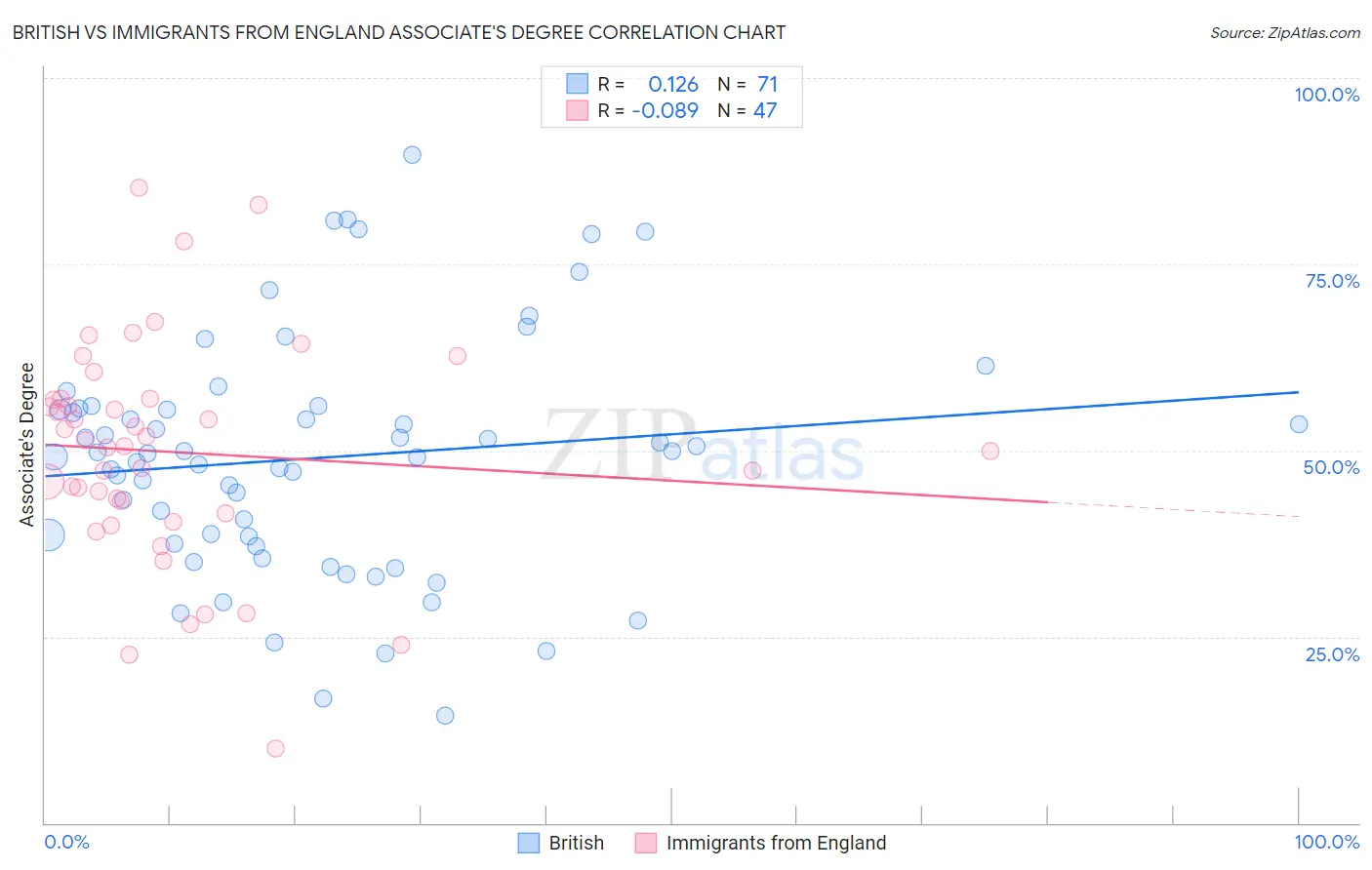 British vs Immigrants from England Associate's Degree
